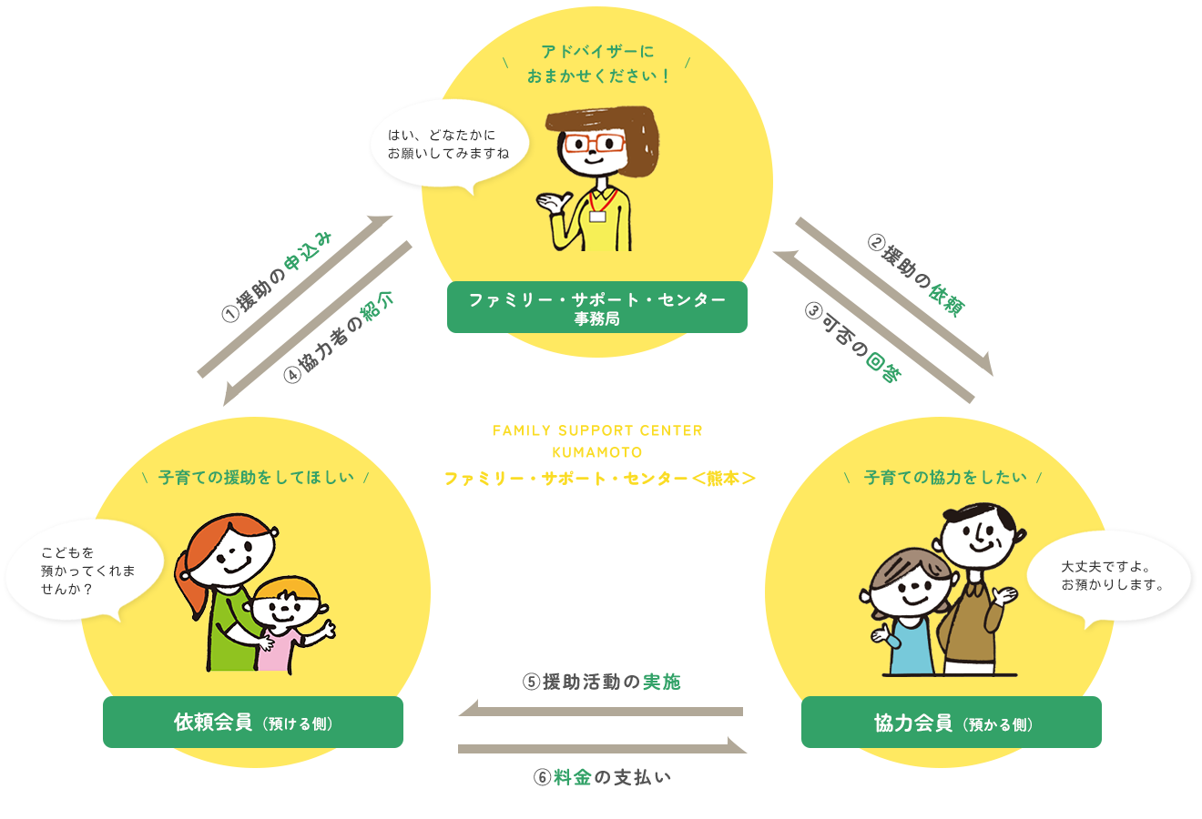 ファミサポのしくみ・利用の流れ